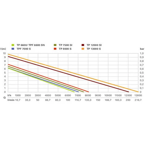 Metabo - Pompe Immergée à Eaux Claires 450W - TPF 6600 SN 7 Metabo - Pompe Immergée à Eaux Claires 450W - TPF 6600 SN – Image 5